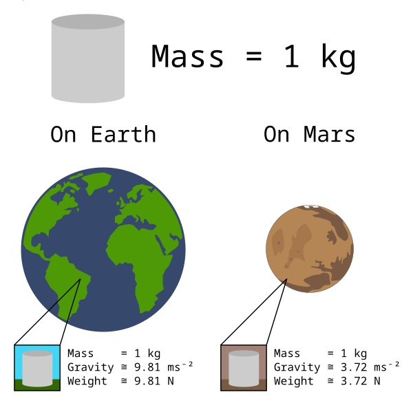 Mass, Weight